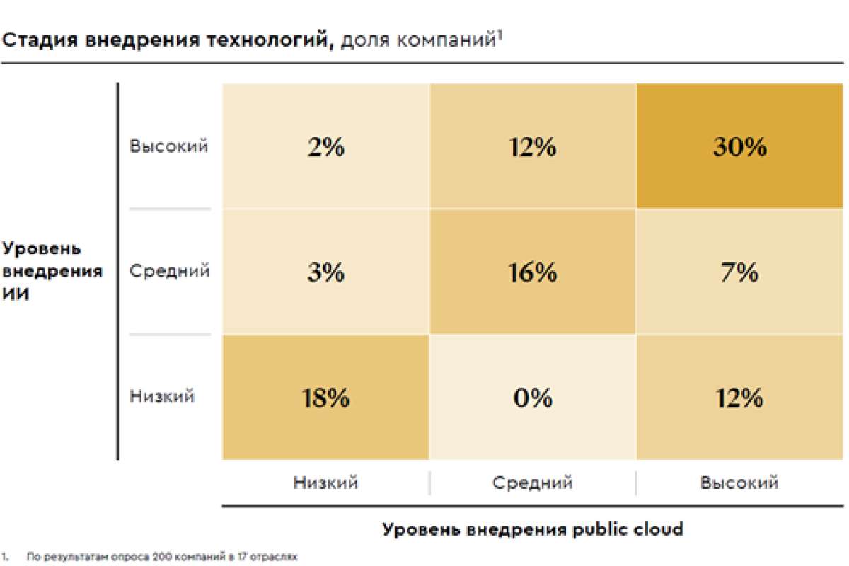 Внедрение облачных технологий значимо увеличивает прибыль компаний