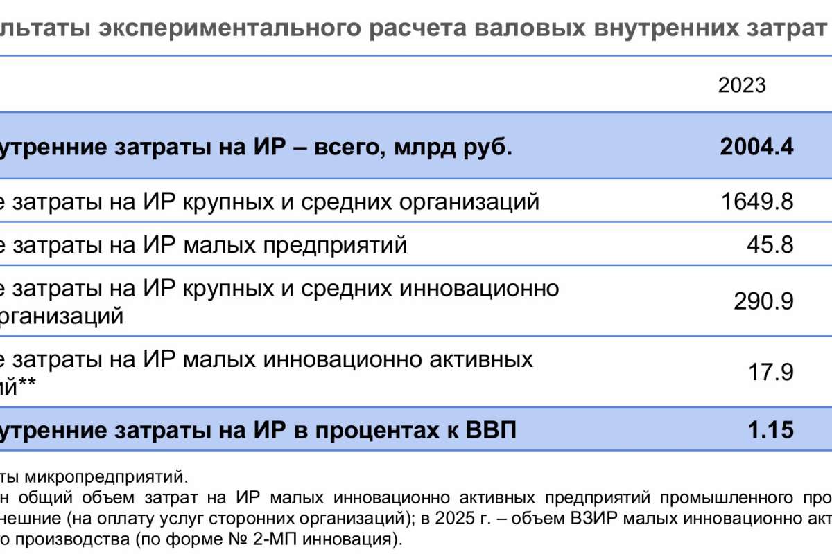 Валовые затраты на науку в России: экспериментальный расчет