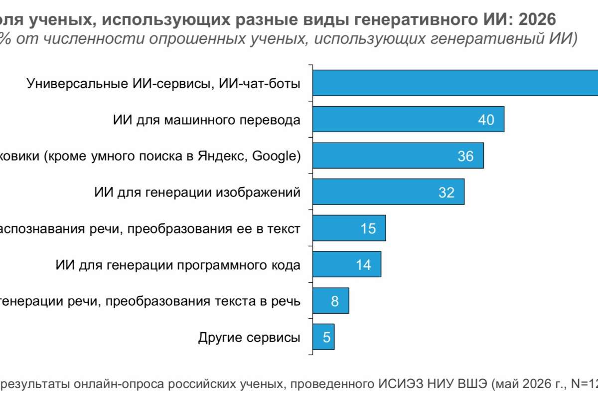 Масштабы и направления использования ИИ российскими учеными