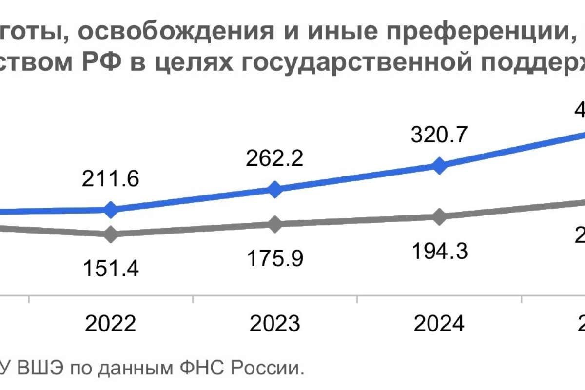 Налоговое стимулирование российской науки