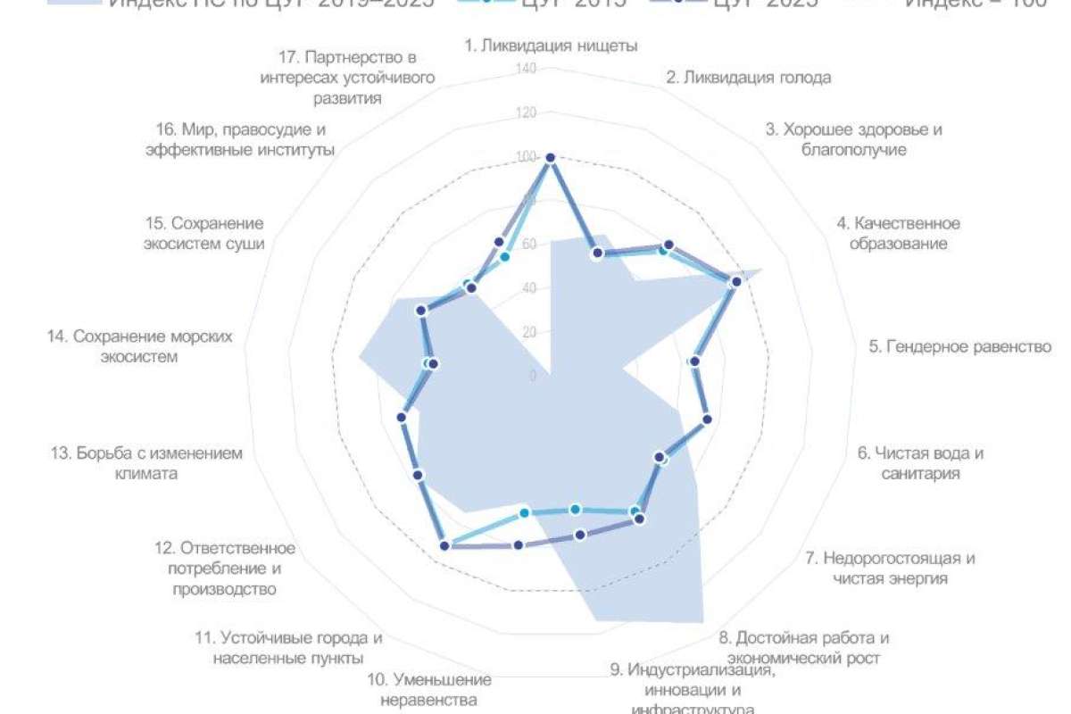 Продвижение России по пути устойчивого развития