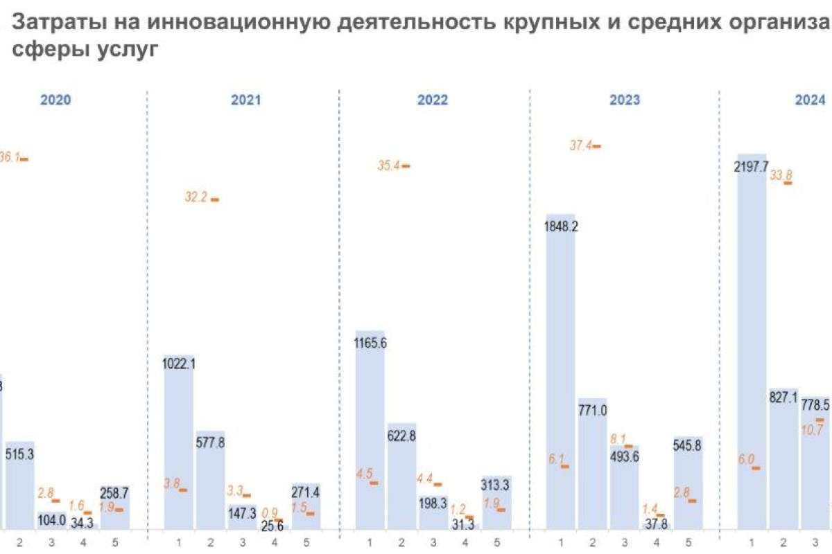 Инновационно активные отрасли сферы услуг