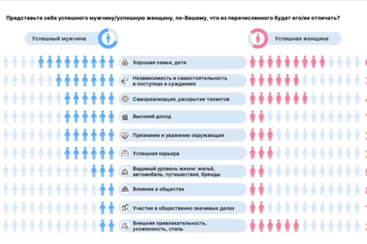 ВЦИОМ: что отличает успешного мужчину и успешную женщину