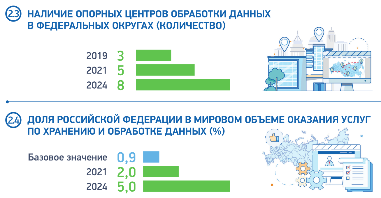 Федеральные проекты национальной программы цифровая экономика российской федерации