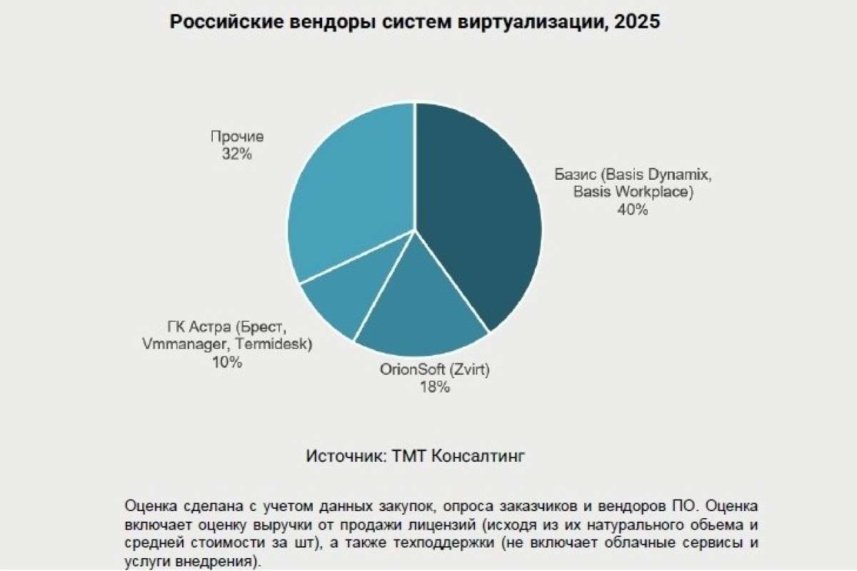 Российский рынок ПО для управления динамической ИТ-инфраструктурой: рост отечественных решений и переход к экосистемам. Часть I