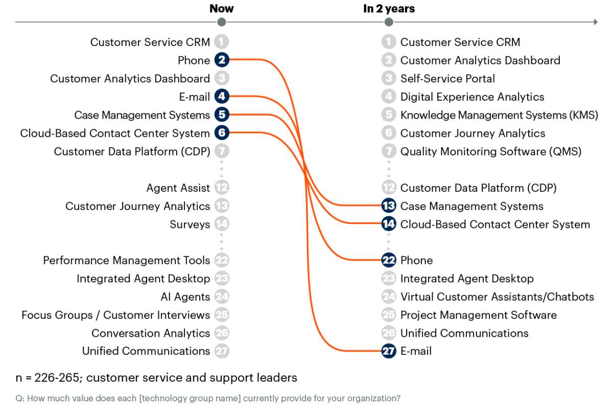 Gartner: к 2027 году самообслуживание и онлайн-чат обойдут традиционные каналы как ключевые технологии клиентского сервиса