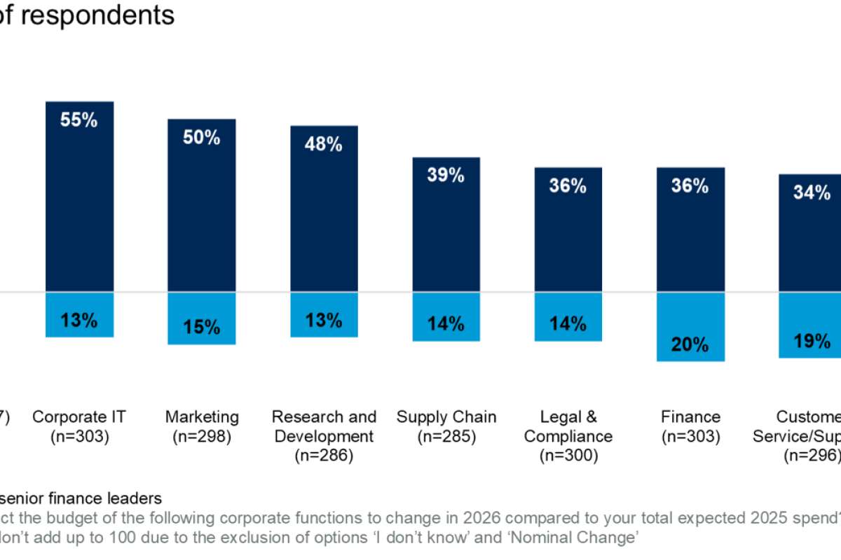 Gartner: бюджеты CFO в 2026 году будут ориентированы на рост, технологии и ИИ