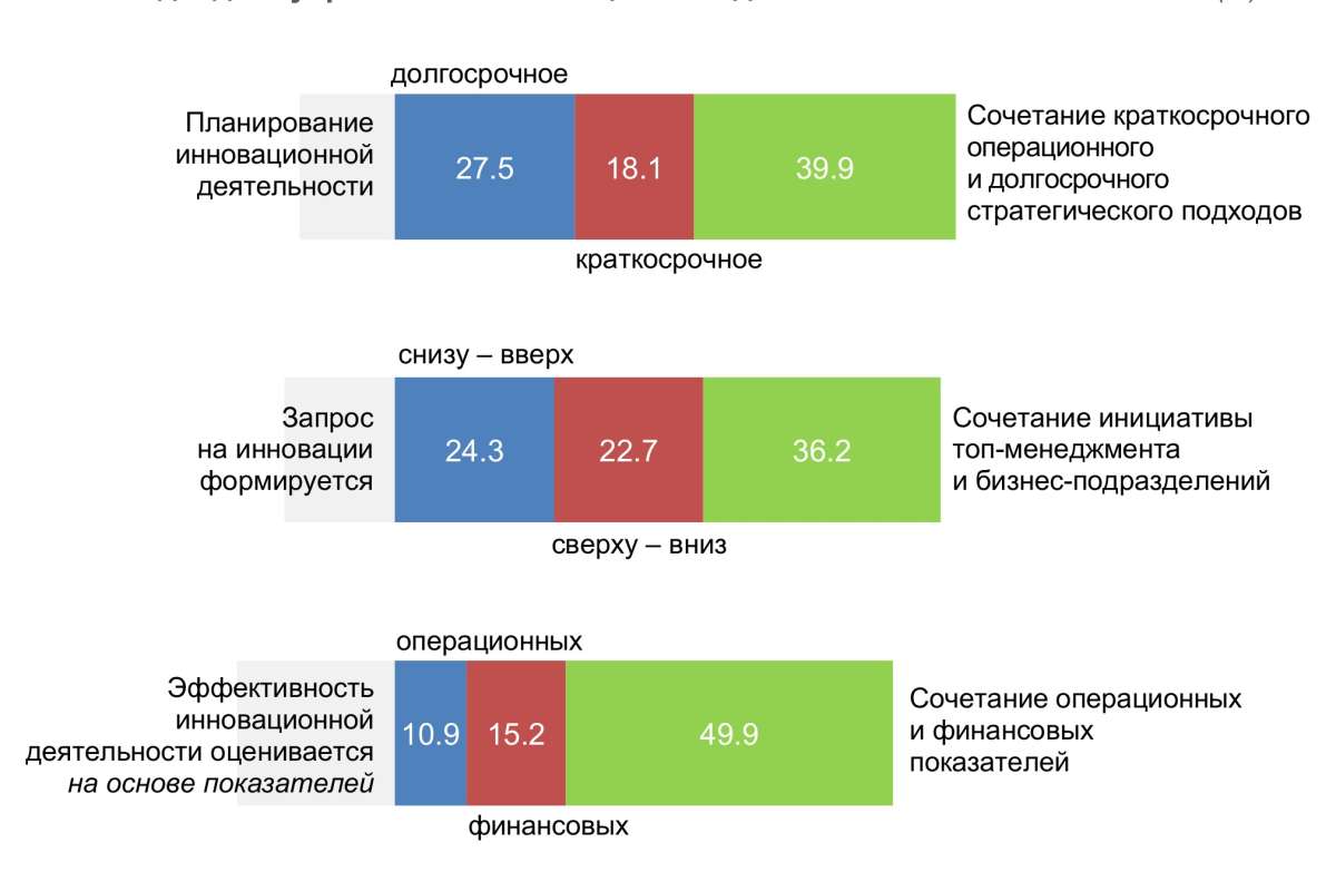 Практики управления инновациями в хайтеке