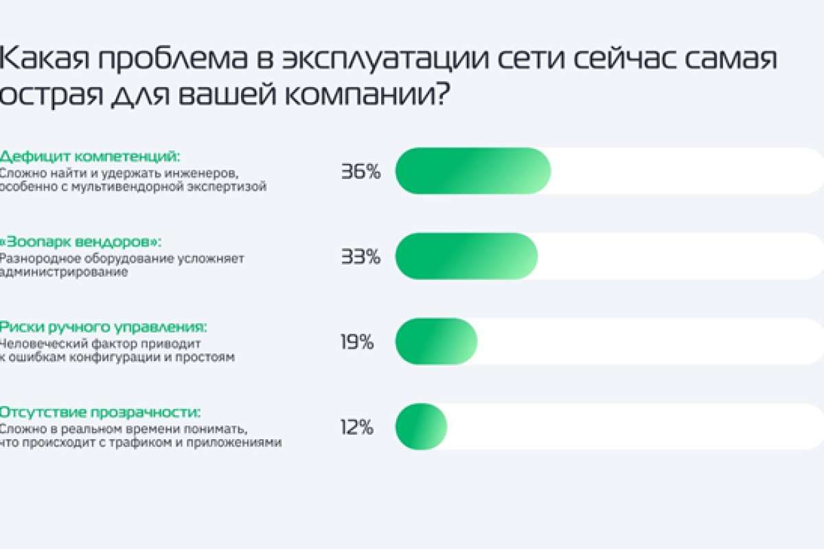 Автоматизация вместо найма: треть российских компаний меняют подход к управлению сетями из-за дефицита инженеров