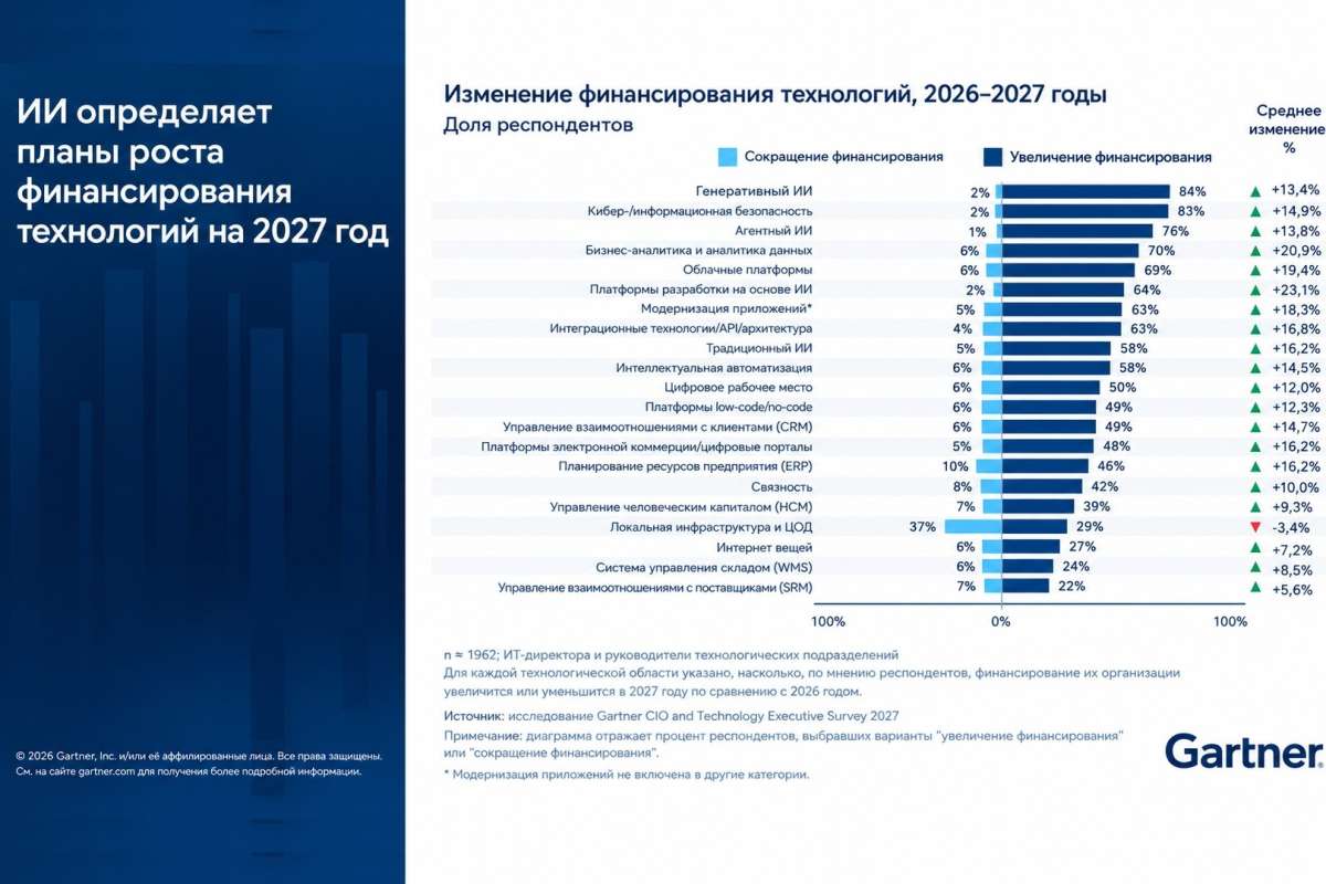 Gartner: только 13% ИТ-директоров заявили, что их компании получили значимую или трансформационную ценность от ИИ