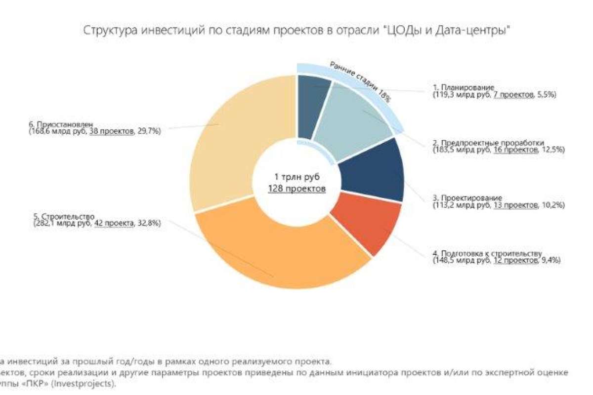 ИИ требует мощностей: в России к 2030 году могут ввести ЦОДы почти на 840 млрд рублей, а в случае дальнейшего снижения ключевой ставки — более 1,5 трлн рублей