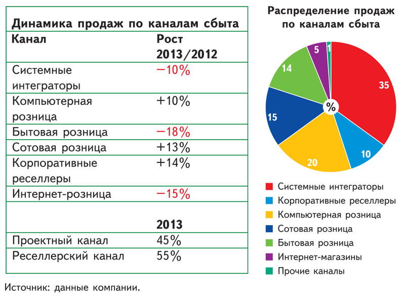 Анализ каналов продаж