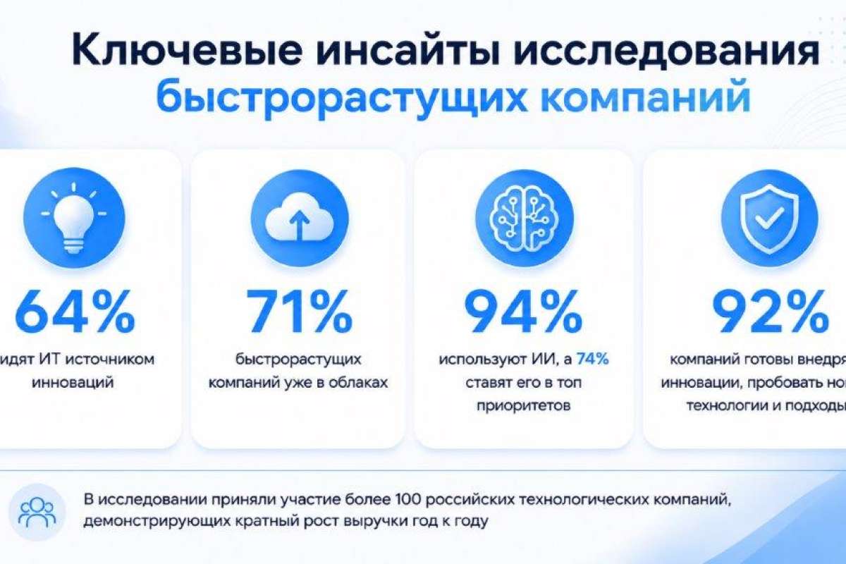 Исследование Smart Ranking: облако — точка старта для 71% быстрорастущих компаний