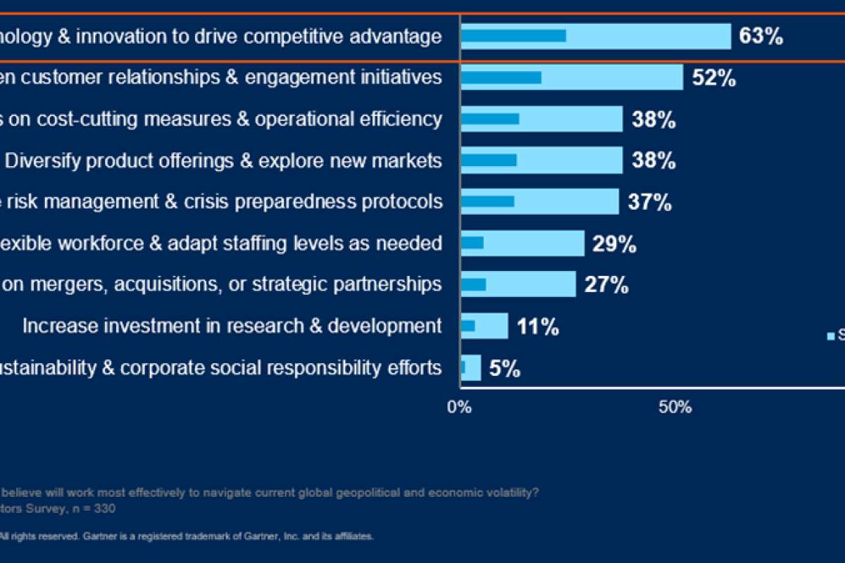 Gartner: 90% независимых директоров не уверены в ценности инвестиций в кибербезопасность
