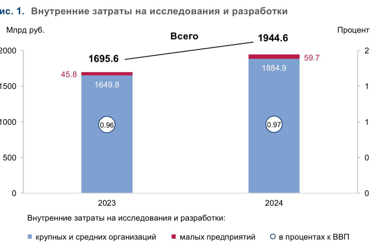 Российская наука: сводные показатели