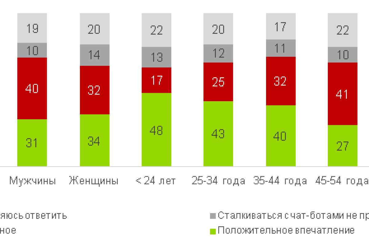 Чаи-боты перестают удивлять: каждый третий россиянин оценивает их работу негативно