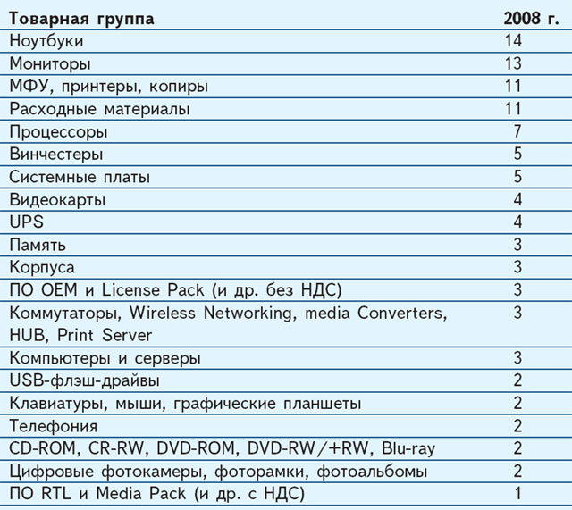 Основные товарные группы