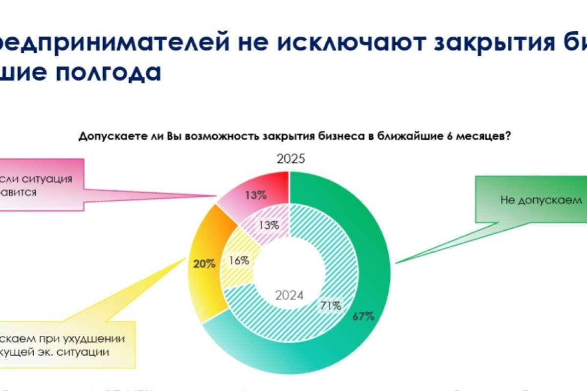 Деловая активность малого и среднего бизнеса ускорилась к концу 2025 года