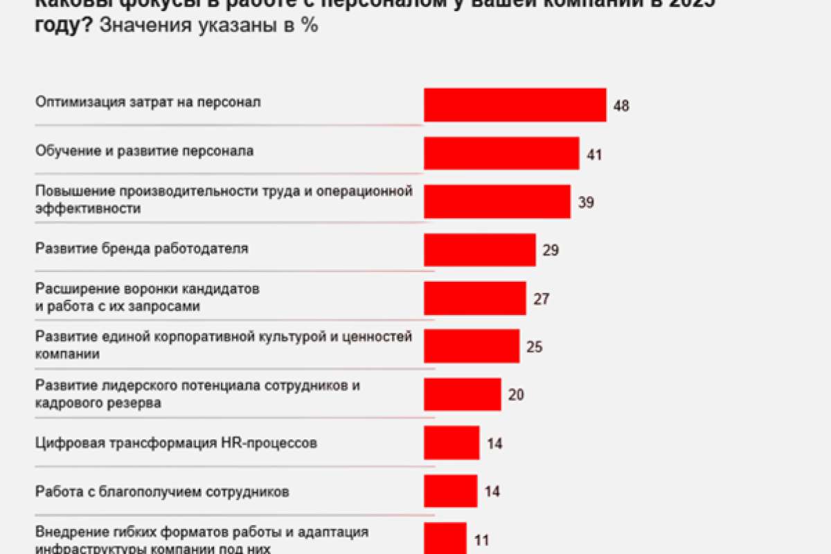 HR-фокусы 2025: оптимизация затрат, обучение персонала и повышение эффективности — в приоритете у работодателей