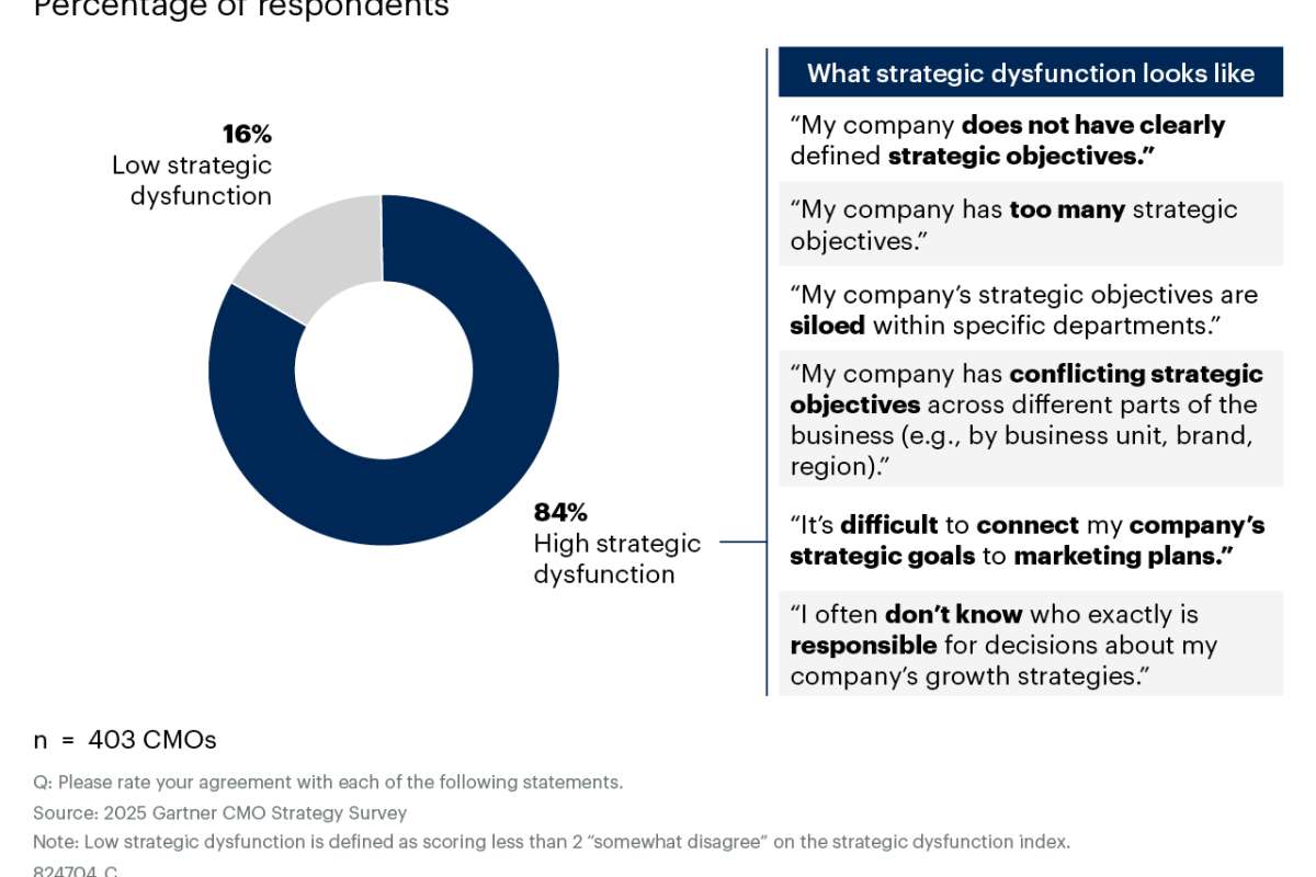 Gartner: 84% руководителей маркетинга сообщают о высоком уровне стратегической дисфункции в работе