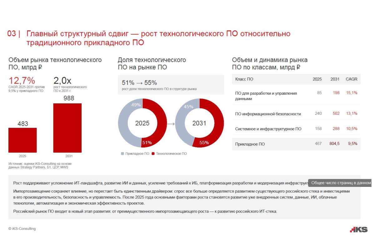 К 2031 году объем российского рынка ПО достигнет 1,79 трлн рублей, а ИТ-услуг — 1,06 трлн рублей. Часть I