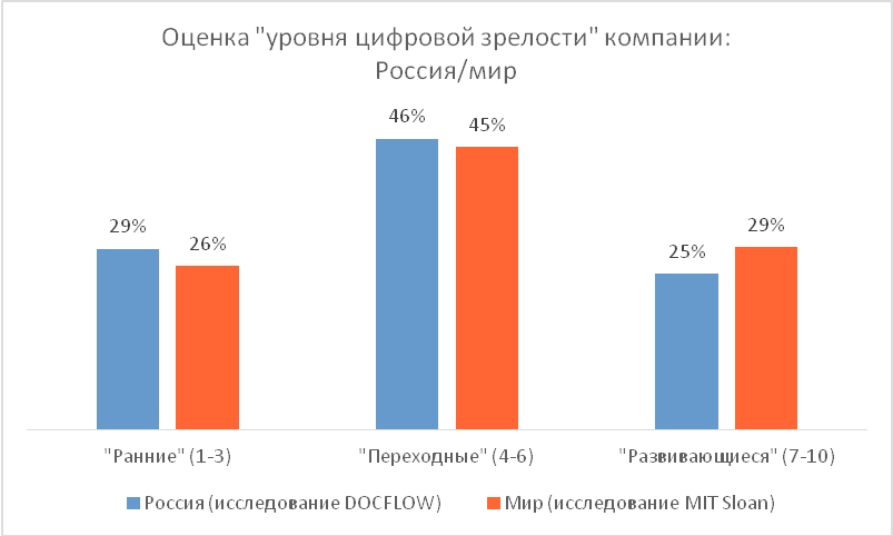 Оценка уровня цифровизации. Уровень цифровой зрелости россии. Критерии оценки цифровой зрелости организации по направлению данные. Оценка уровня цифровизации. Оценка уровня цифровизации.