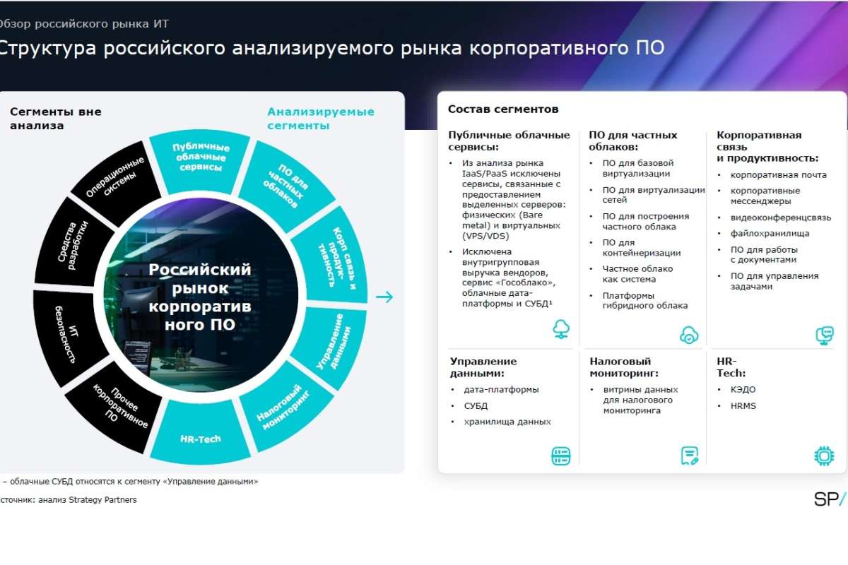 Strategy Partners: рынок корпоративного ПО будет расти в среднем на 24% в год до 2031 года