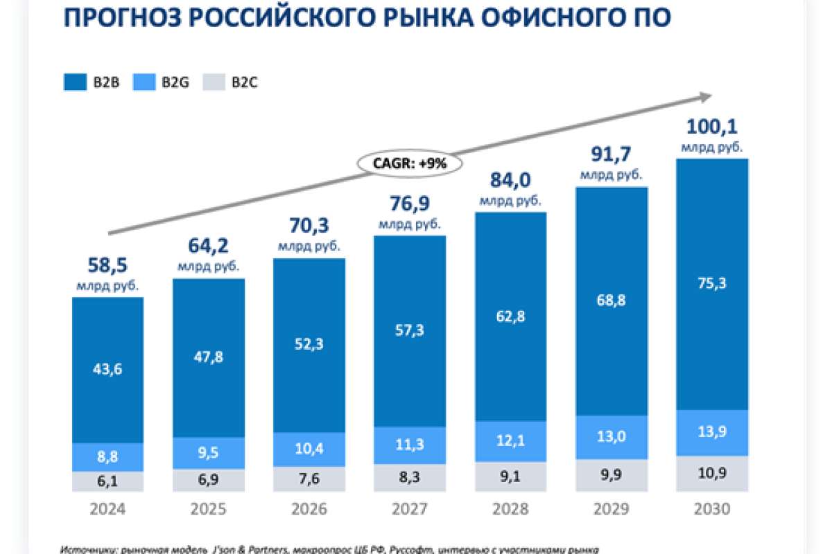 Российский рынок офисного ПО: итоги 2024 года, оценка изменений и прогноз до 2030 года