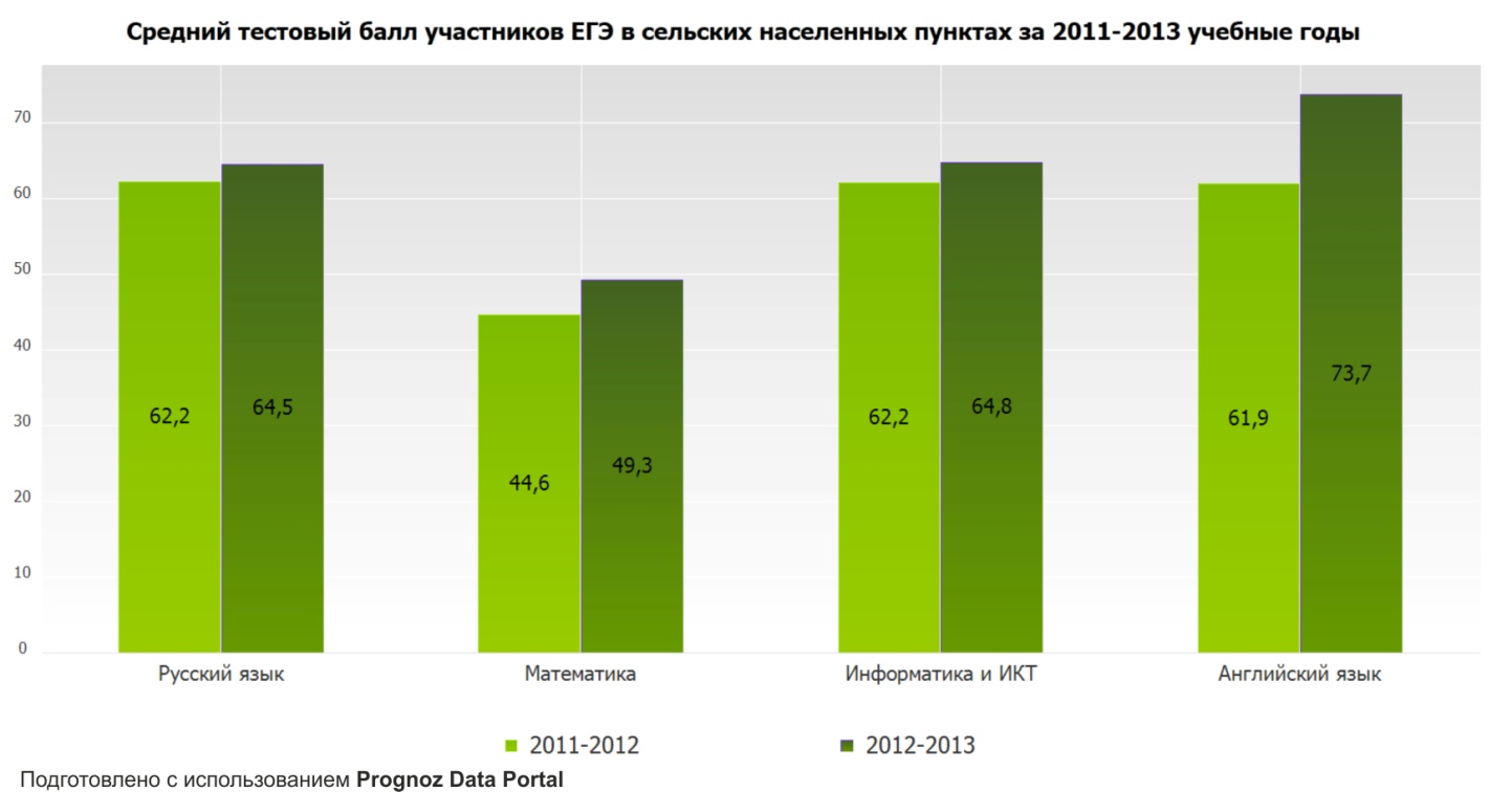 Статистика результатов ЕГЭ за последние 10 лет. Статистика ЕГЭ англ. Подготовить статистику. Статистика по ЕГЭ немецкий.