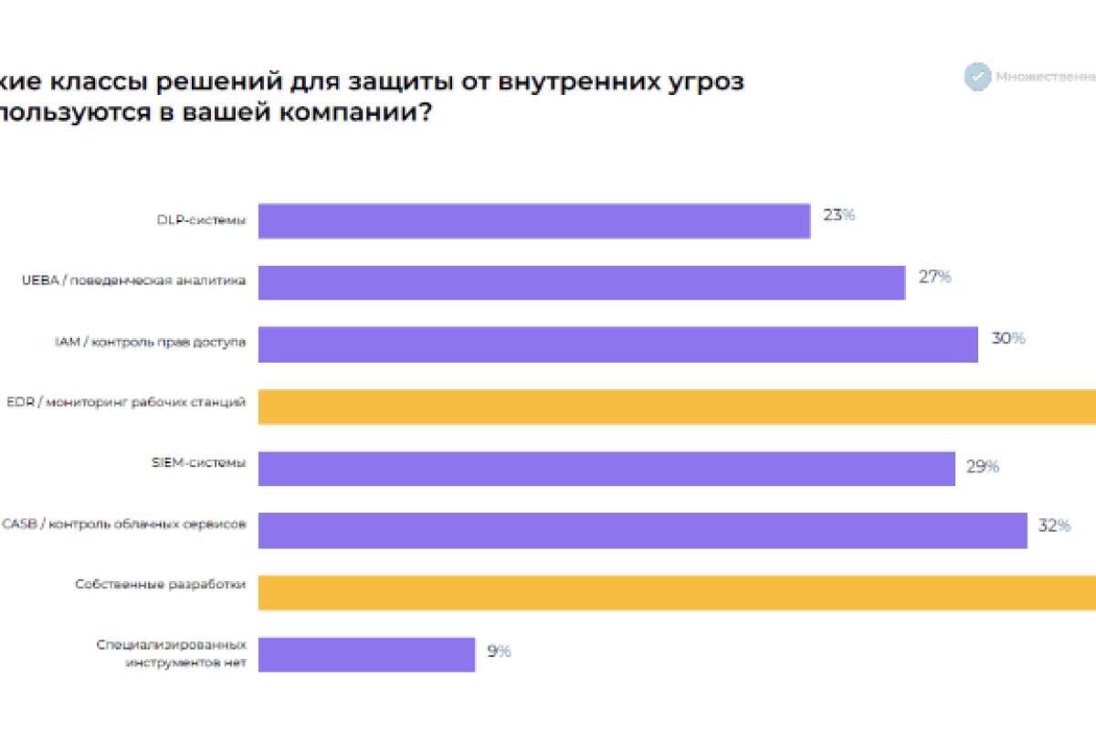 Компании переходят от точечной защиты к контролю активности пользователей