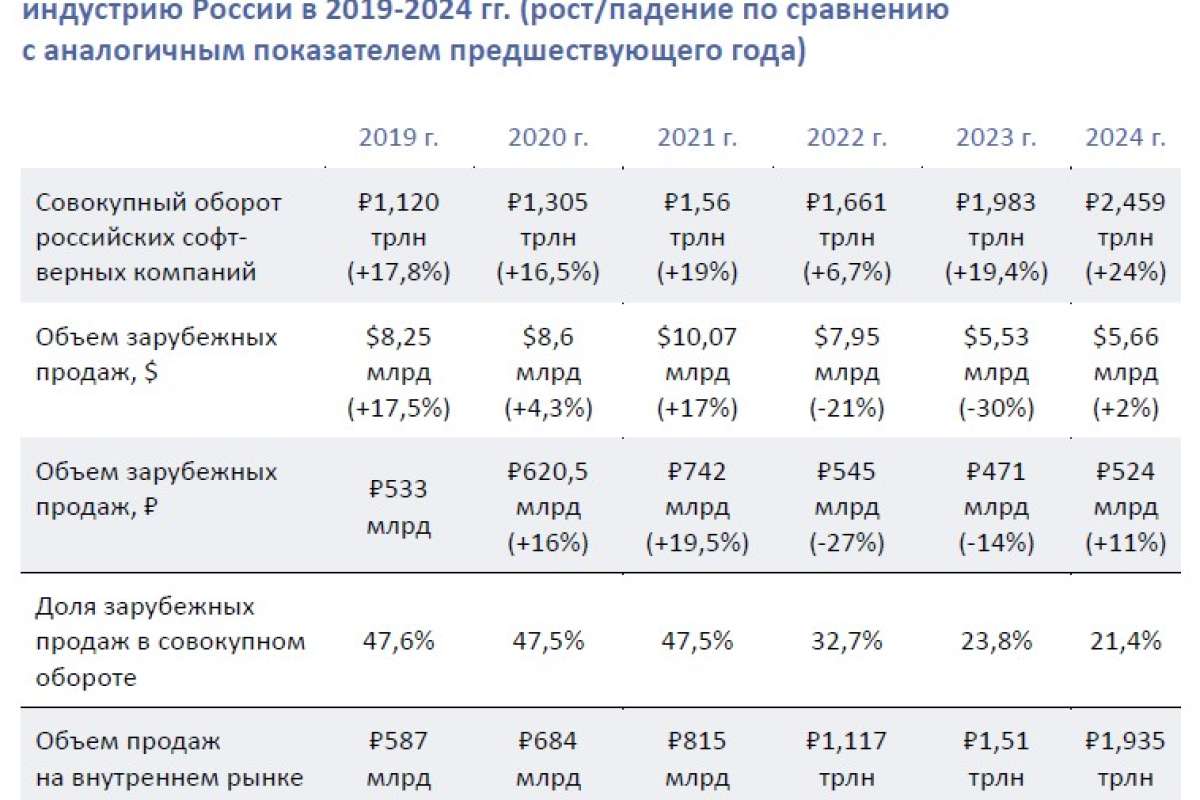 Софтверная индустрия России выросла по итогам 2024 года чуть меньше, чем прогнозировалось, но больше, чем в 2023 году