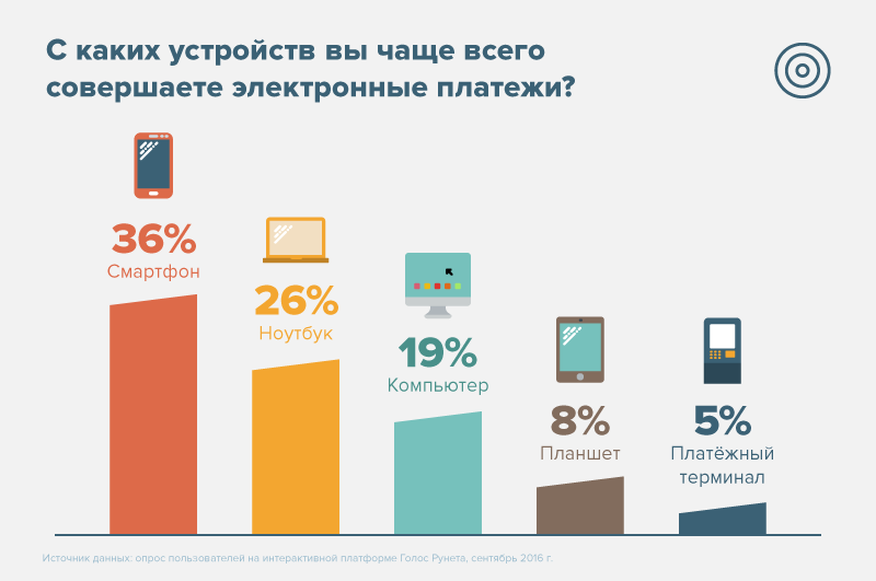 Современные платежные технологии банковской. Системаэлекторнных платежей. Цифровая платежная система. Электронные платежные системы. Современные электронные платежные системы.