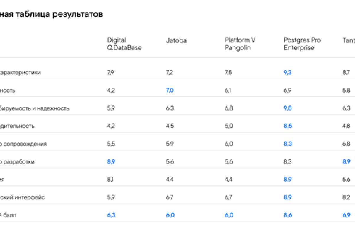 Исследование ЛАНИТ: российский рынок СУБД на базе PostgreSQL достиг зрелости